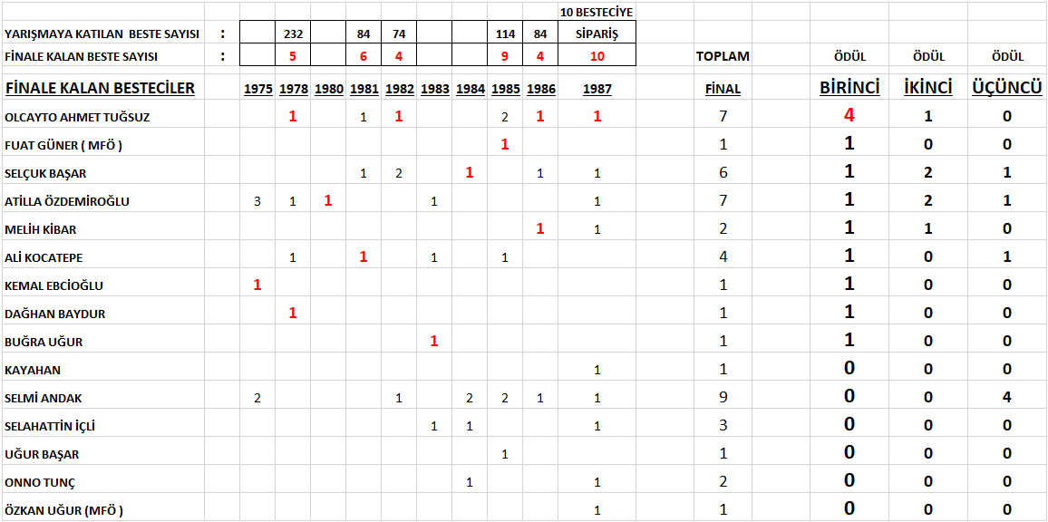 Eurovision İstatistikleri